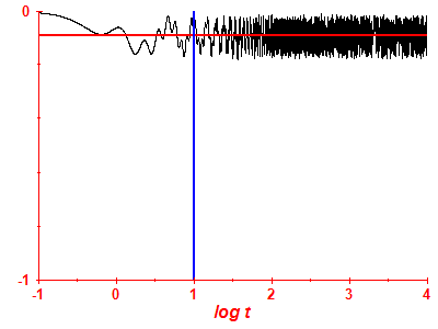 Survival probability log